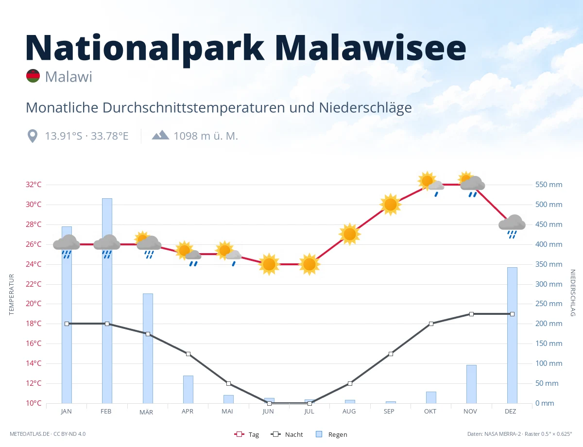 Nationalpark Malawisee - monatliche Durchschnittstemperaturen und Niederschläge