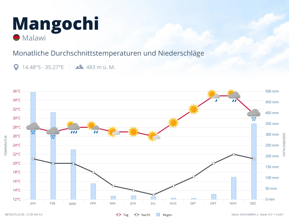 Mangochi - monatliche Durchschnittstemperaturen und Niederschläge