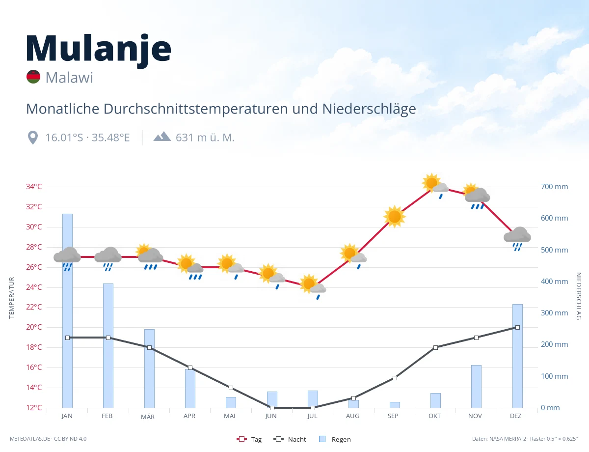 Mulanje - monatliche Durchschnittstemperaturen und Niederschläge