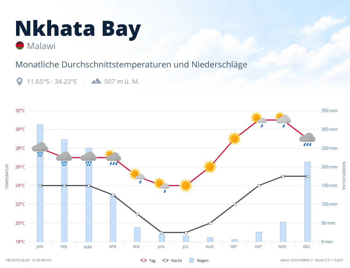 Nkhata Bay - monatliche Durchschnittstemperaturen und Niederschläge