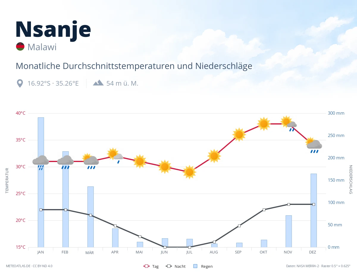 Nsanje - monatliche Durchschnittstemperaturen und Niederschläge