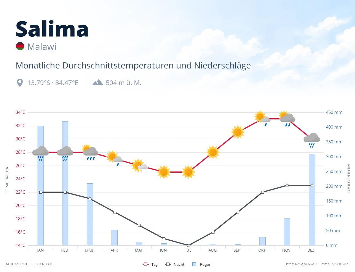 Salima - monatliche Durchschnittstemperaturen und Niederschläge