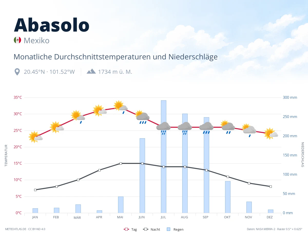 Abasolo - monatliche Durchschnittstemperaturen und Niederschläge
