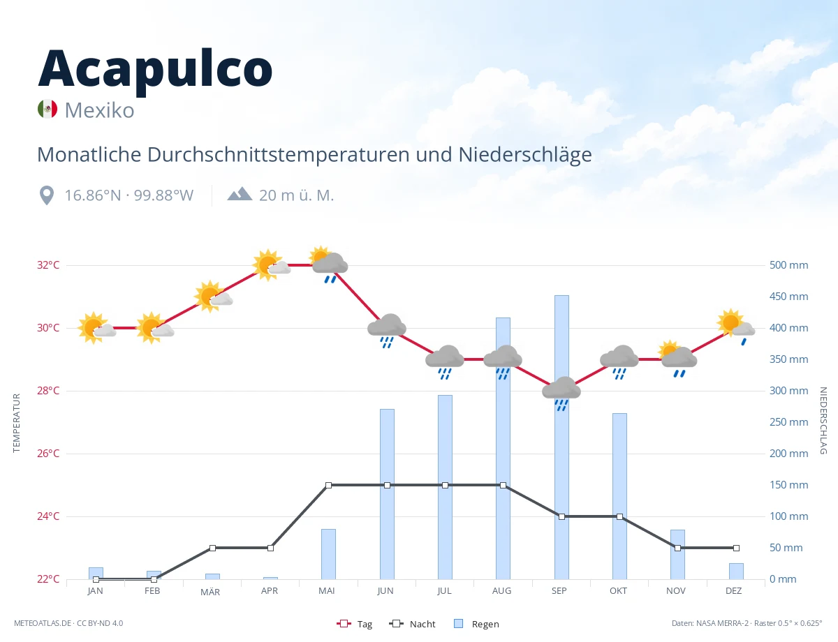 Acapulco - monatliche Durchschnittstemperaturen und Niederschläge