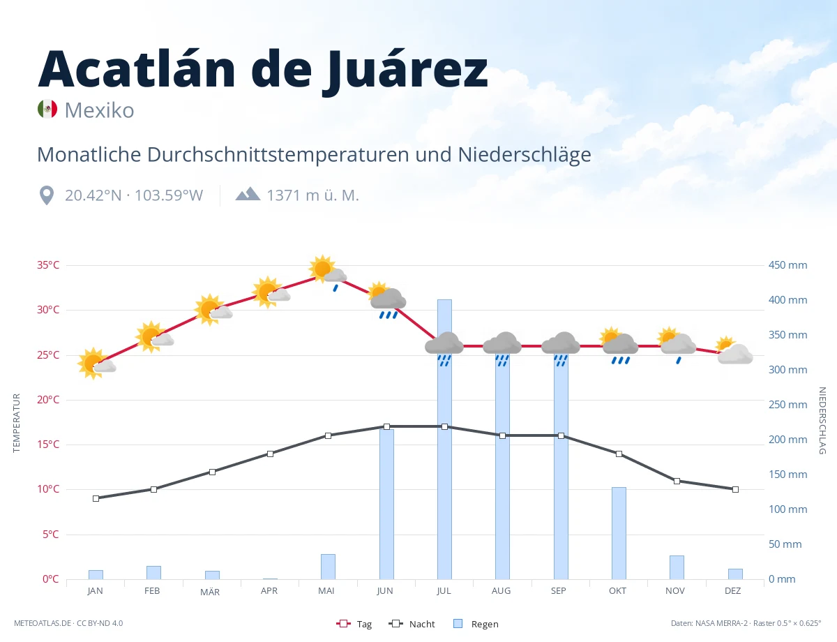 Acatlán de Juárez - monatliche Durchschnittstemperaturen und Niederschläge