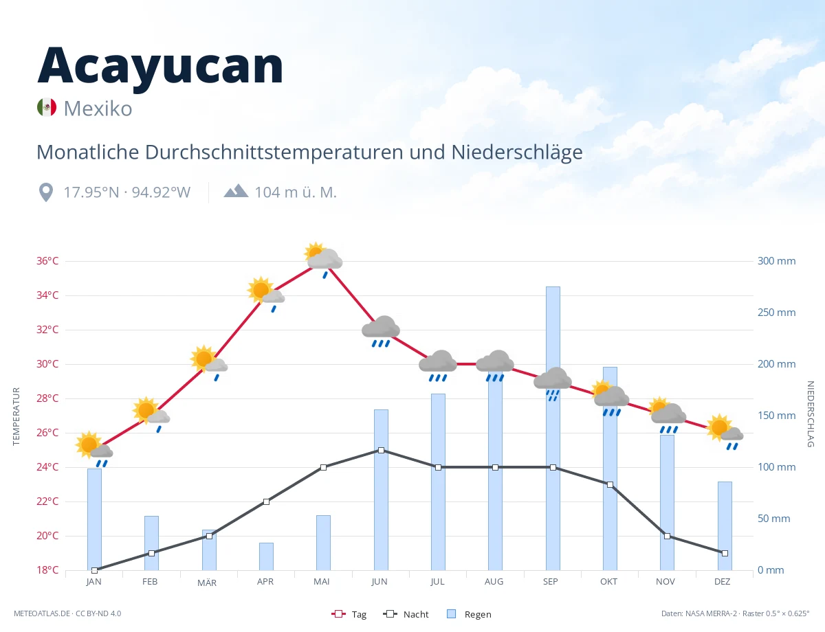 Acayucan - monatliche Durchschnittstemperaturen und Niederschläge