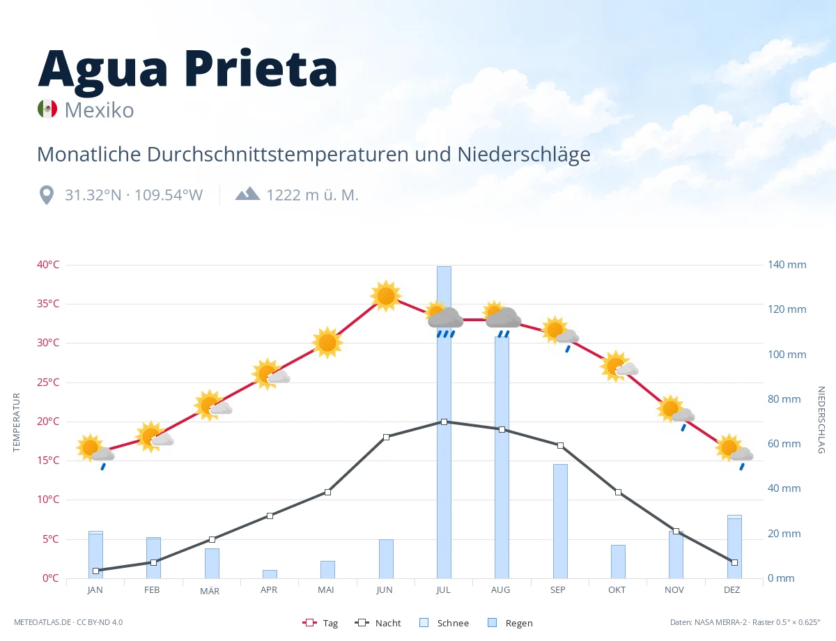 Agua Prieta - monatliche Durchschnittstemperaturen und Niederschläge