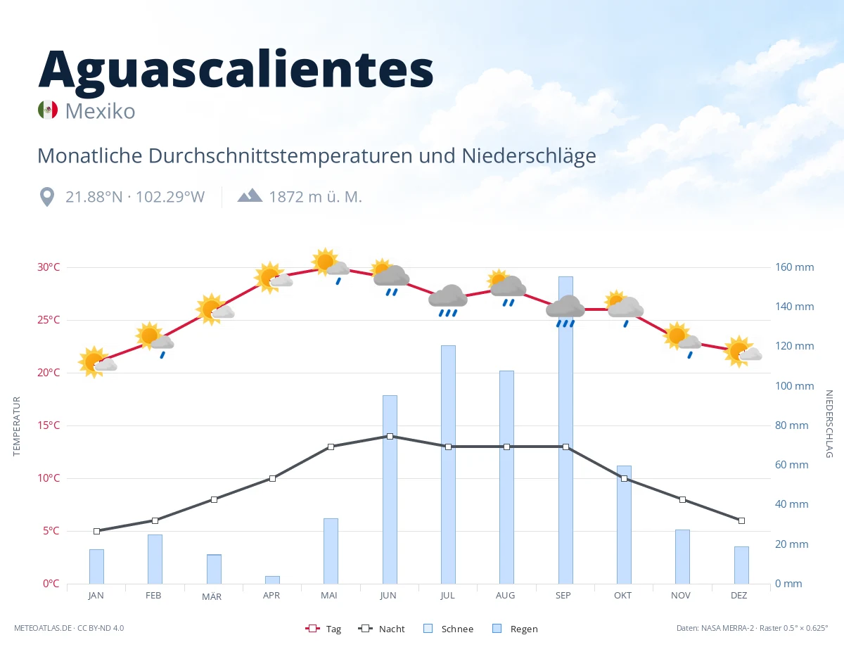 Aguascalientes - monatliche Durchschnittstemperaturen und Niederschläge