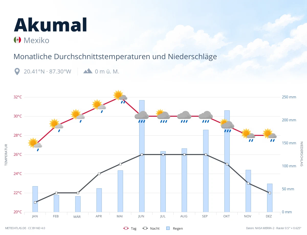 Akumal - monatliche Durchschnittstemperaturen und Niederschläge
