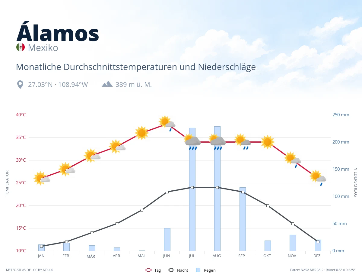 Álamos - monatliche Durchschnittstemperaturen und Niederschläge