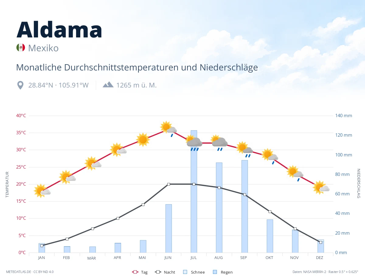 Aldama - monatliche Durchschnittstemperaturen und Niederschläge