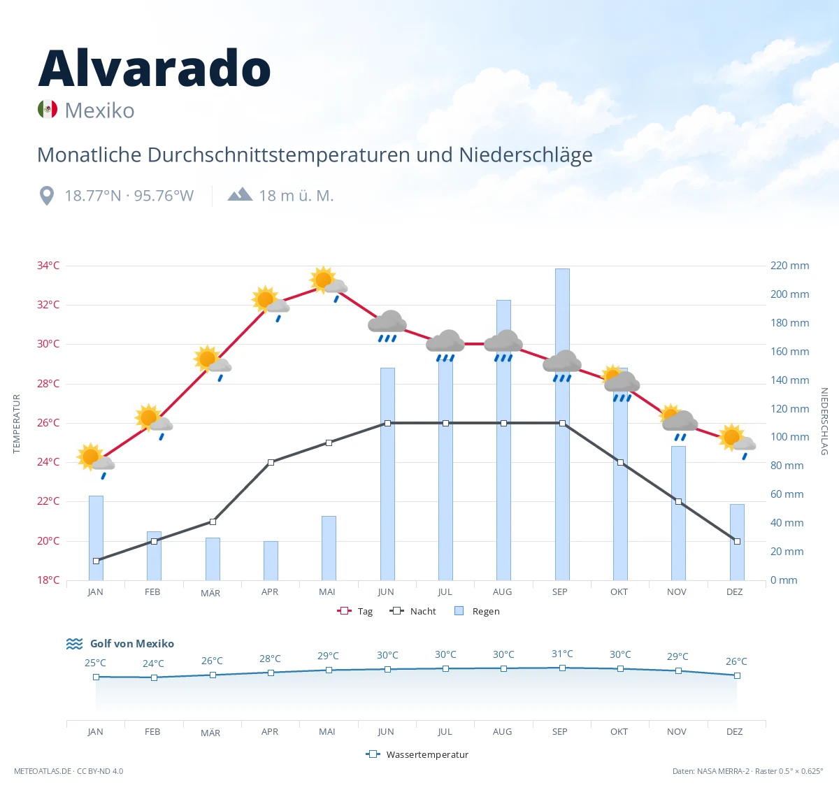 Alvarado - monatliche Durchschnittstemperaturen und Niederschläge
