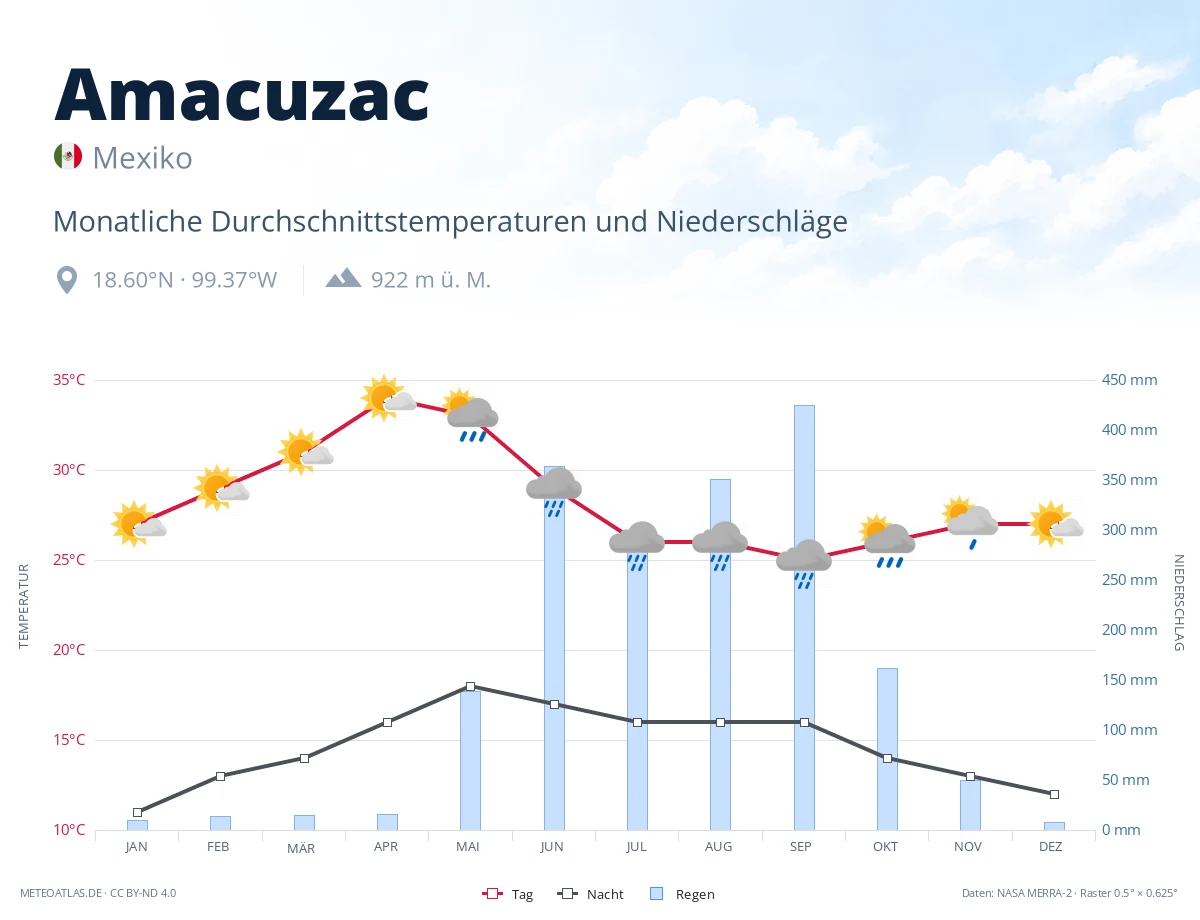 Amacuzac - monatliche Durchschnittstemperaturen und Niederschläge