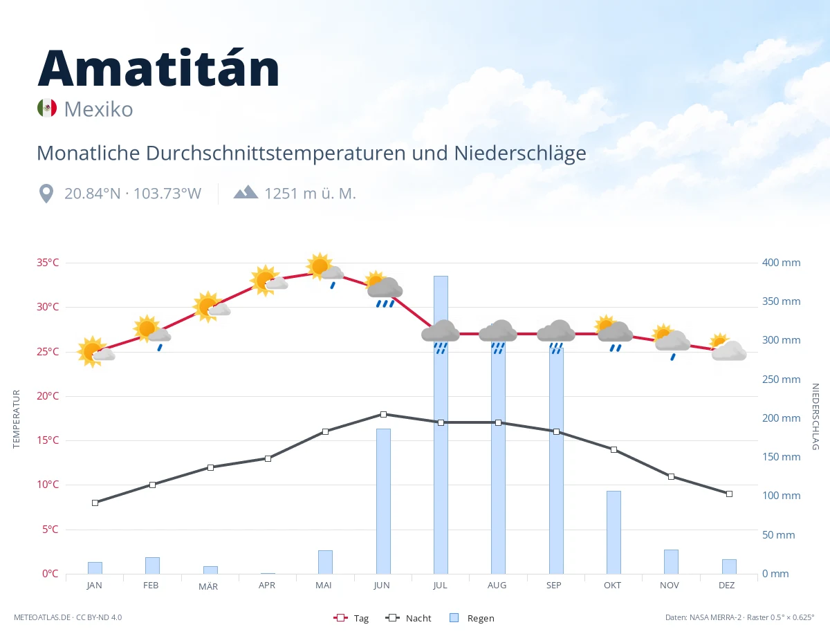 Amatitán - monatliche Durchschnittstemperaturen und Niederschläge