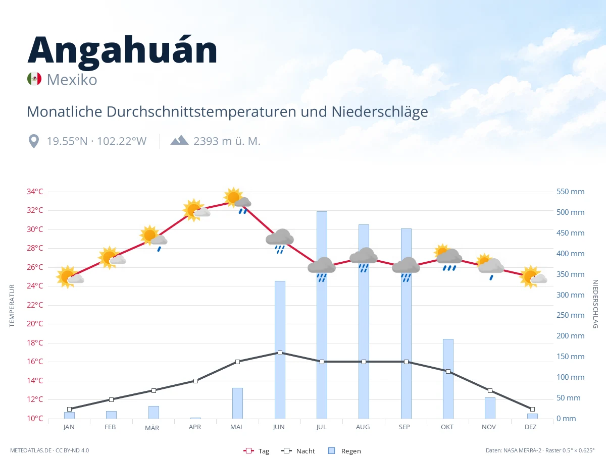 Angahuán - monatliche Durchschnittstemperaturen und Niederschläge