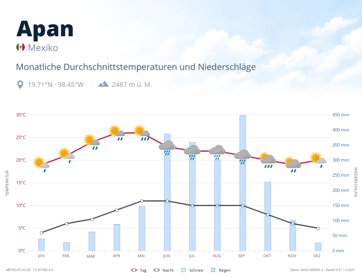 Apan - monatliche Durchschnittstemperaturen und Niederschläge