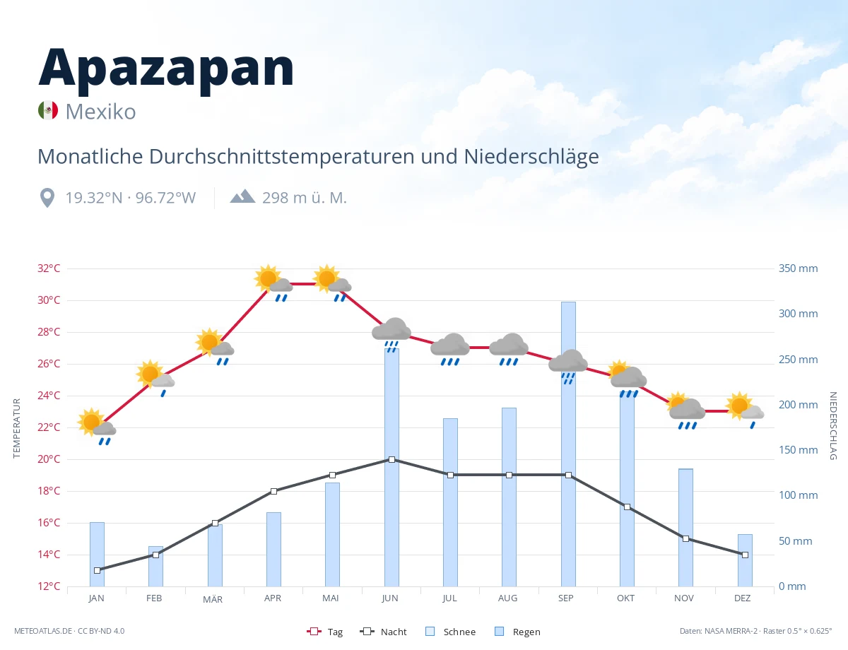 Apazapan - monatliche Durchschnittstemperaturen und Niederschläge