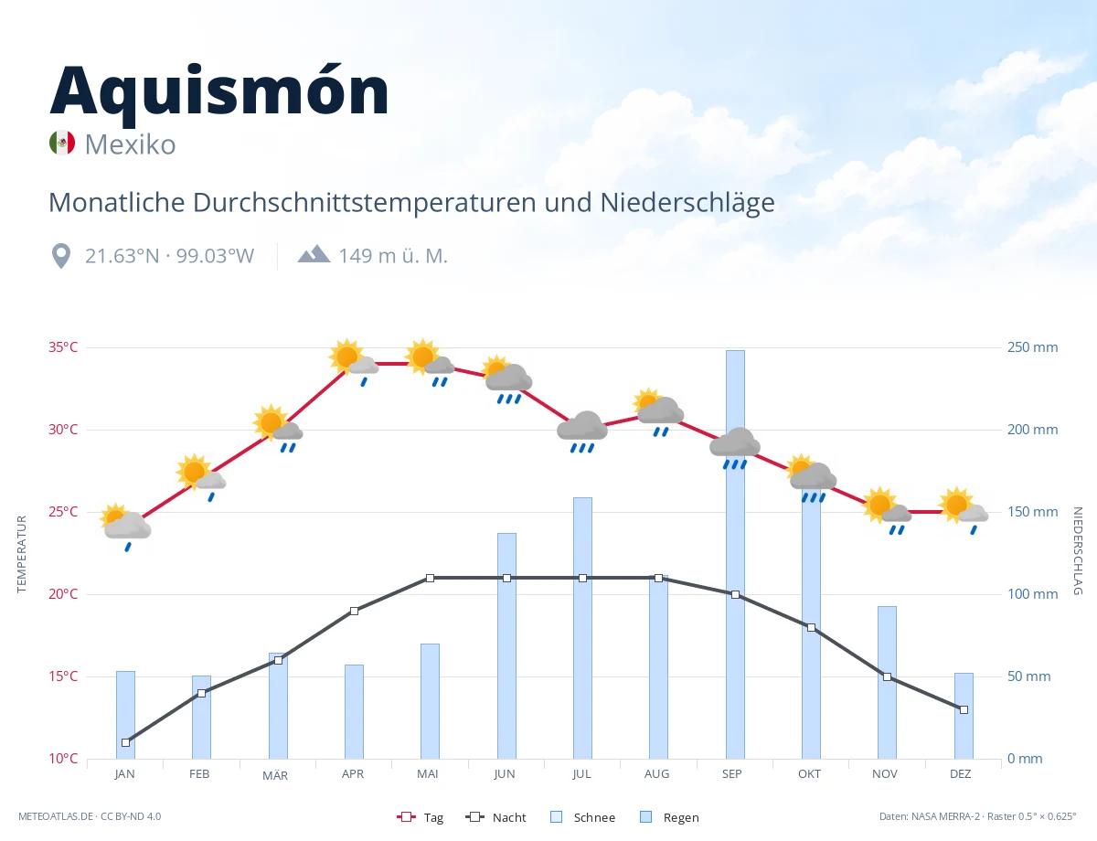 Aquismón - monatliche Durchschnittstemperaturen und Niederschläge