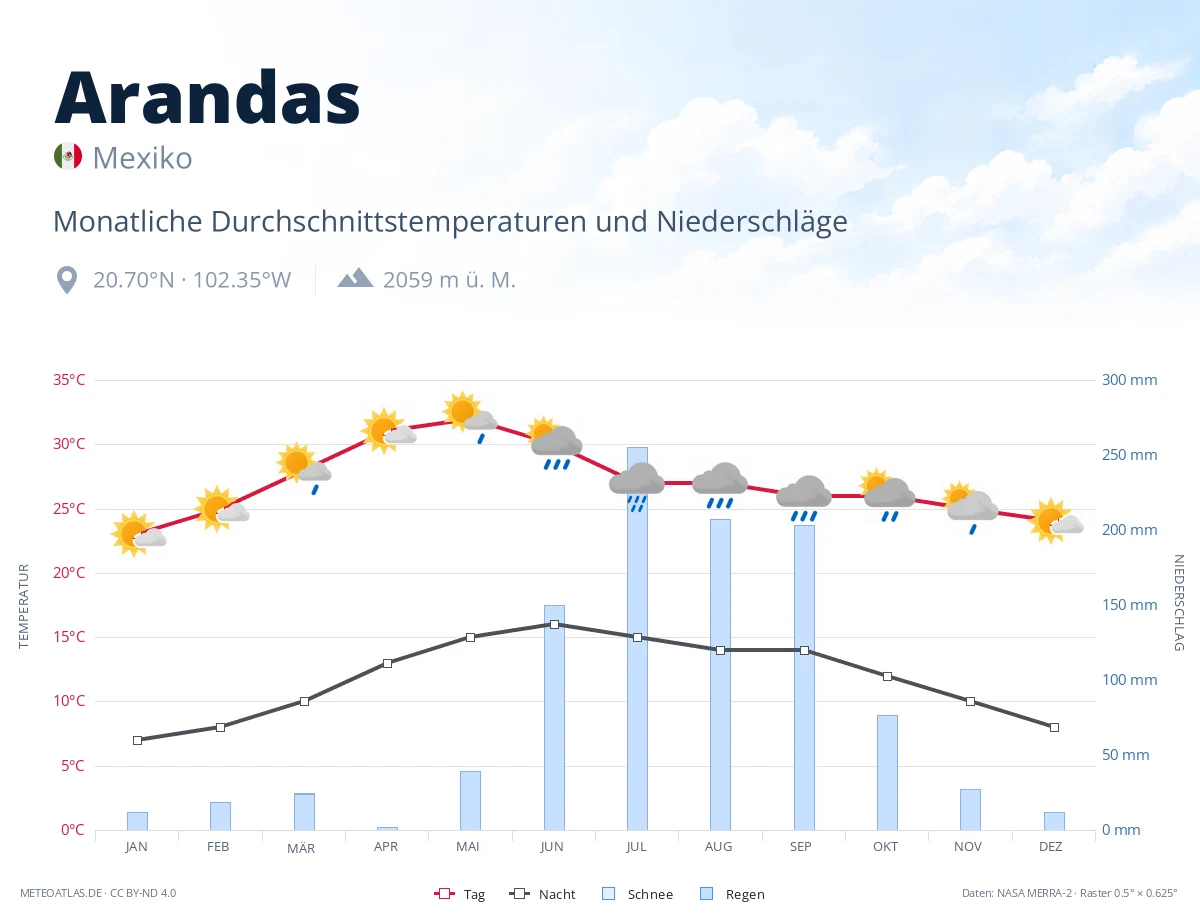 Arandas - monatliche Durchschnittstemperaturen und Niederschläge