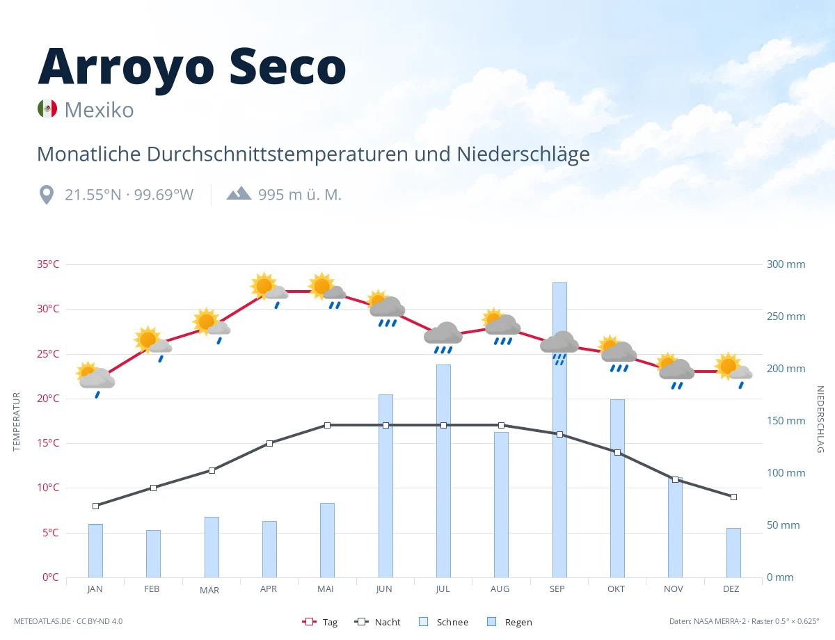 Arroyo Seco - monatliche Durchschnittstemperaturen und Niederschläge