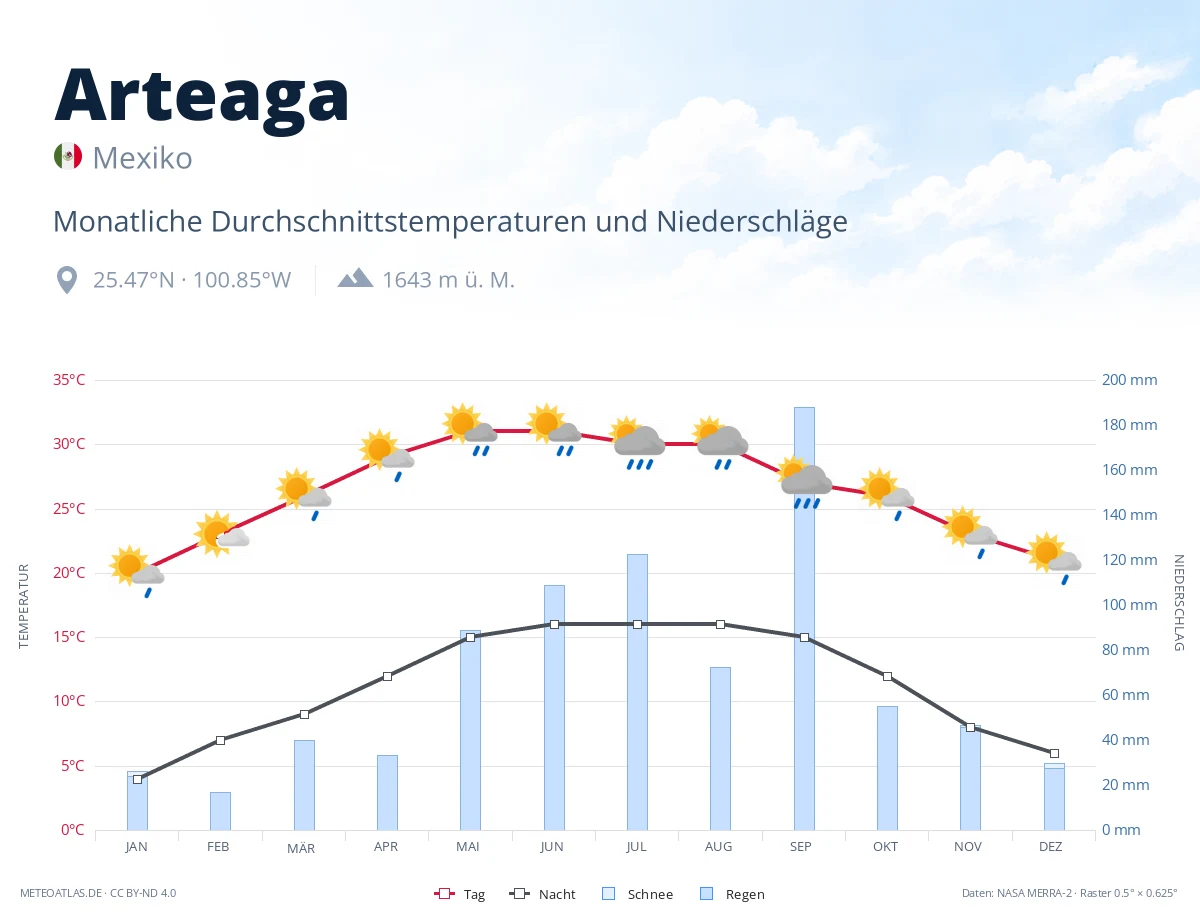 Arteaga - monatliche Durchschnittstemperaturen und Niederschläge