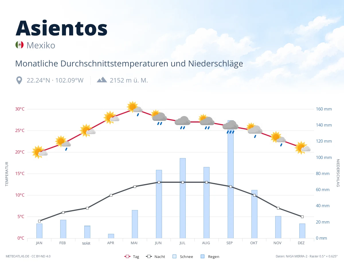 Asientos - monatliche Durchschnittstemperaturen und Niederschläge