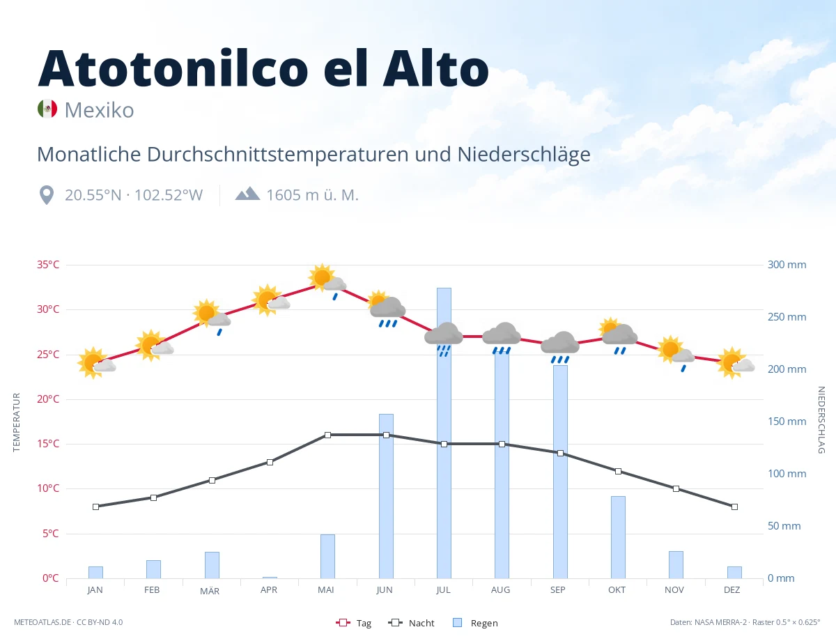 Atotonilco el Alto - monatliche Durchschnittstemperaturen und Niederschläge