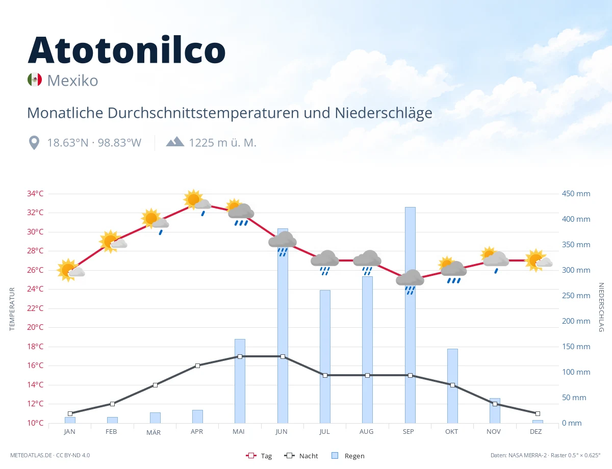 Atotonilco - monatliche Durchschnittstemperaturen und Niederschläge