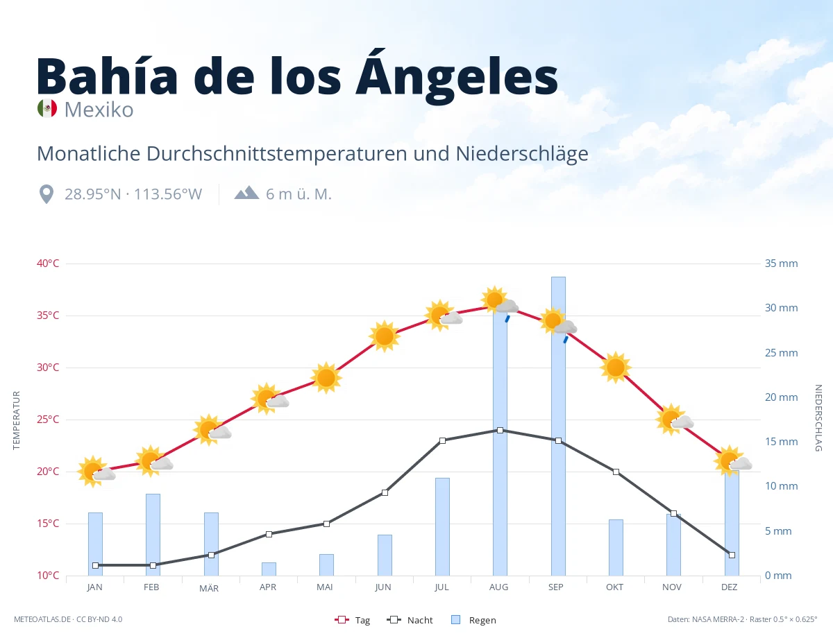 Bahía de los Ángeles - monatliche Durchschnittstemperaturen und Niederschläge