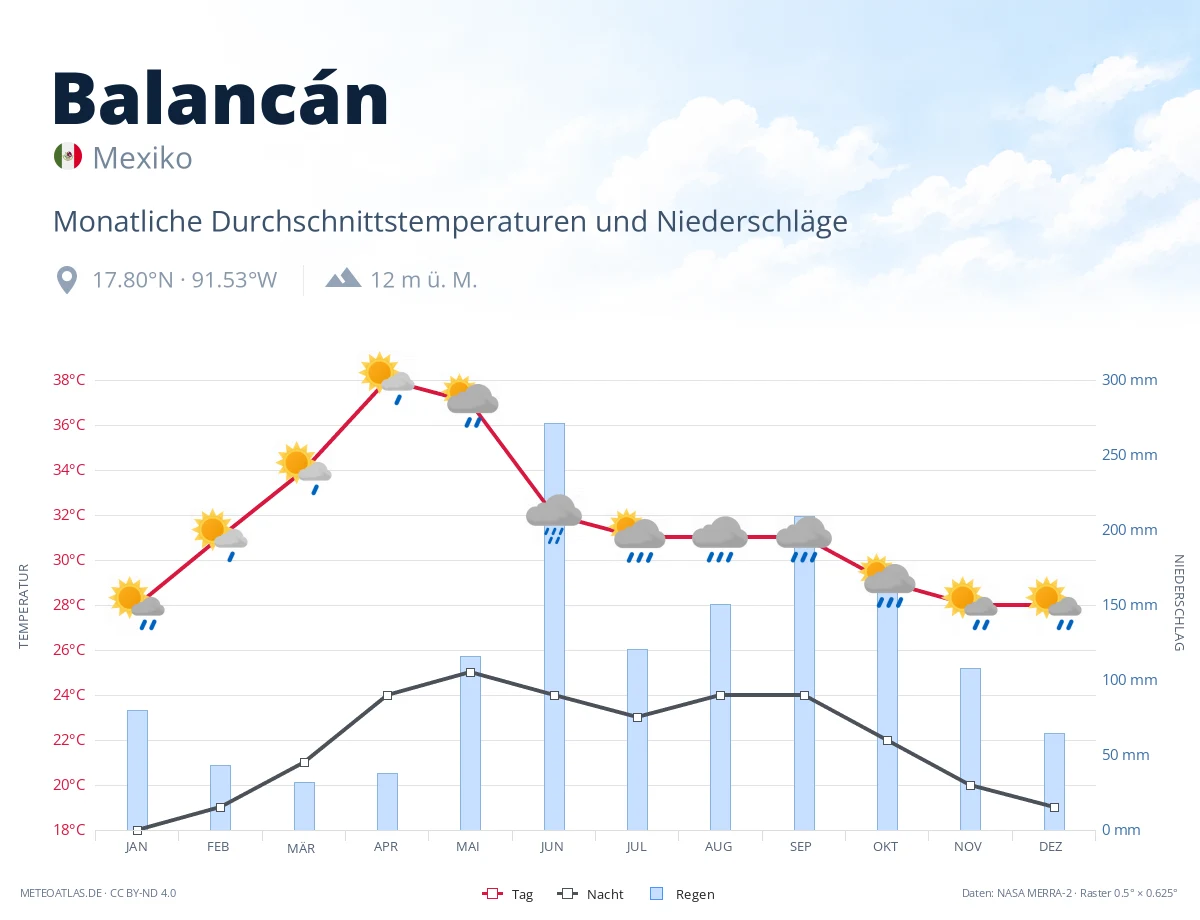 Balancán - monatliche Durchschnittstemperaturen und Niederschläge
