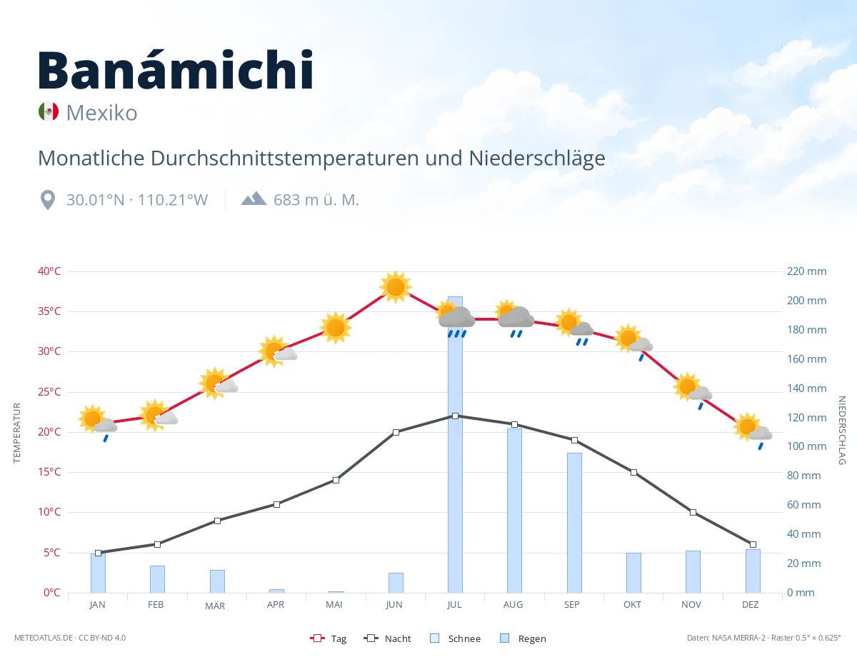Banámichi - monatliche Durchschnittstemperaturen und Niederschläge