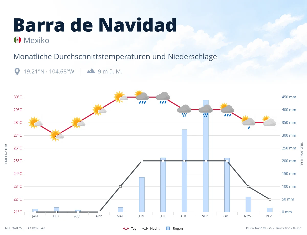 Barra de Navidad - monatliche Durchschnittstemperaturen und Niederschläge