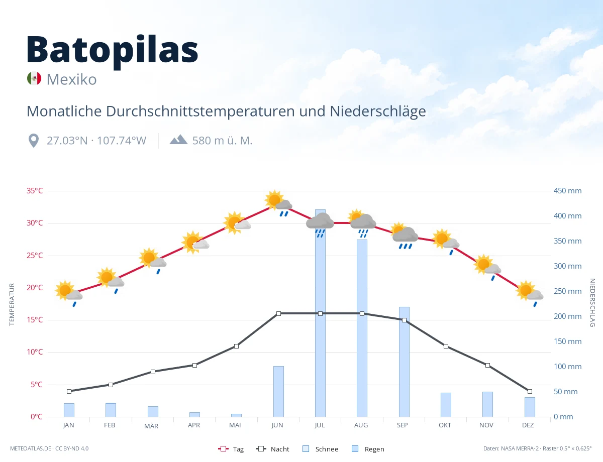 Batopilas - monatliche Durchschnittstemperaturen und Niederschläge