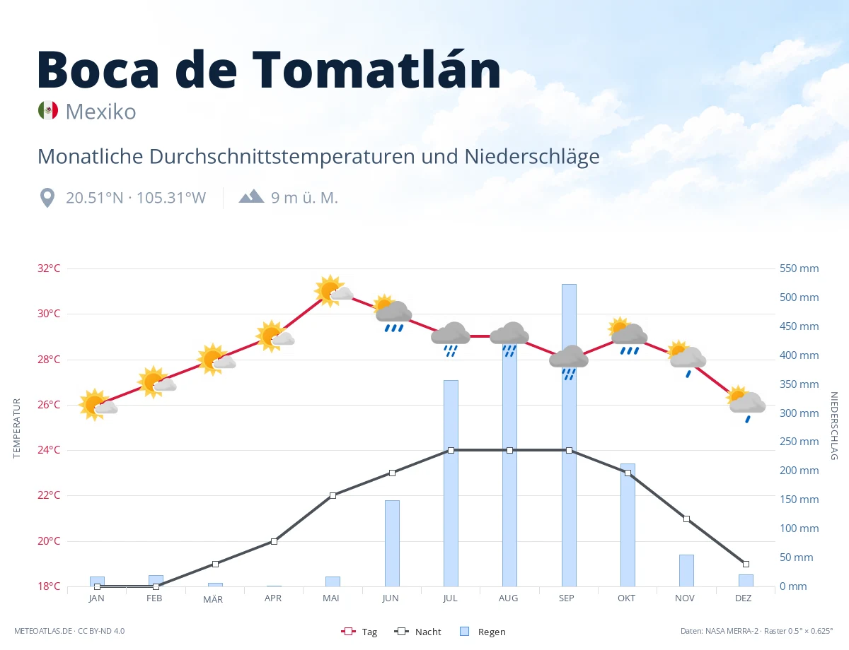Boca de Tomatlán - monatliche Durchschnittstemperaturen und Niederschläge