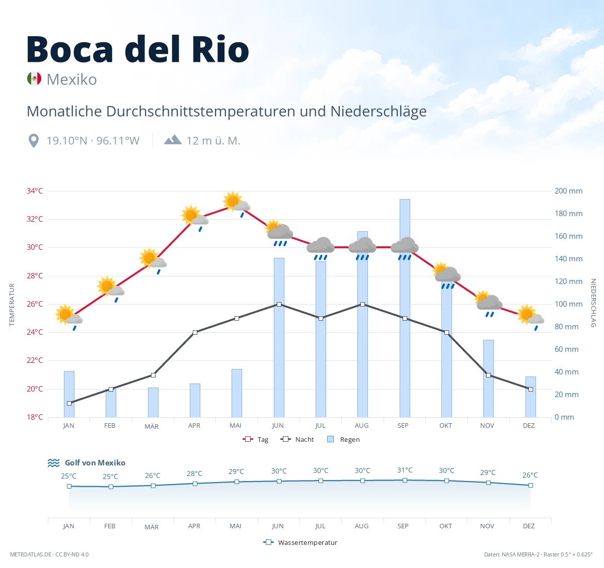 Boca del Rio - monatliche Durchschnittstemperaturen und Niederschläge