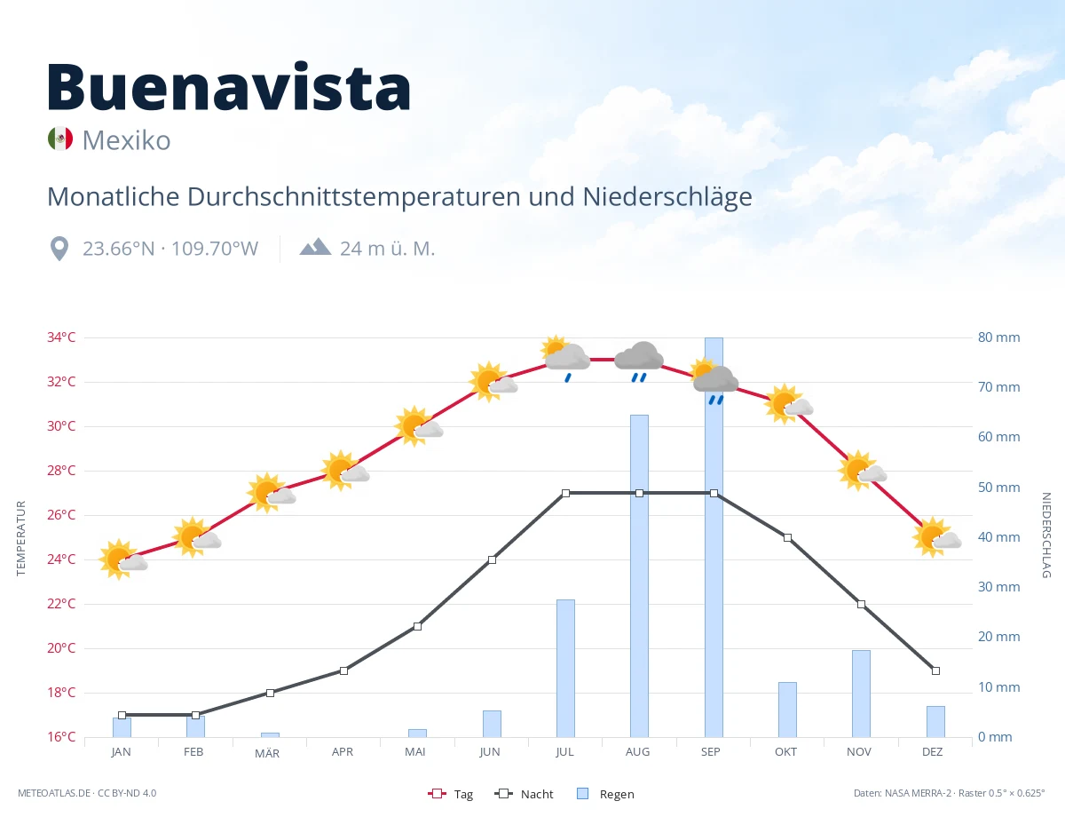 Buenavista - monatliche Durchschnittstemperaturen und Niederschläge