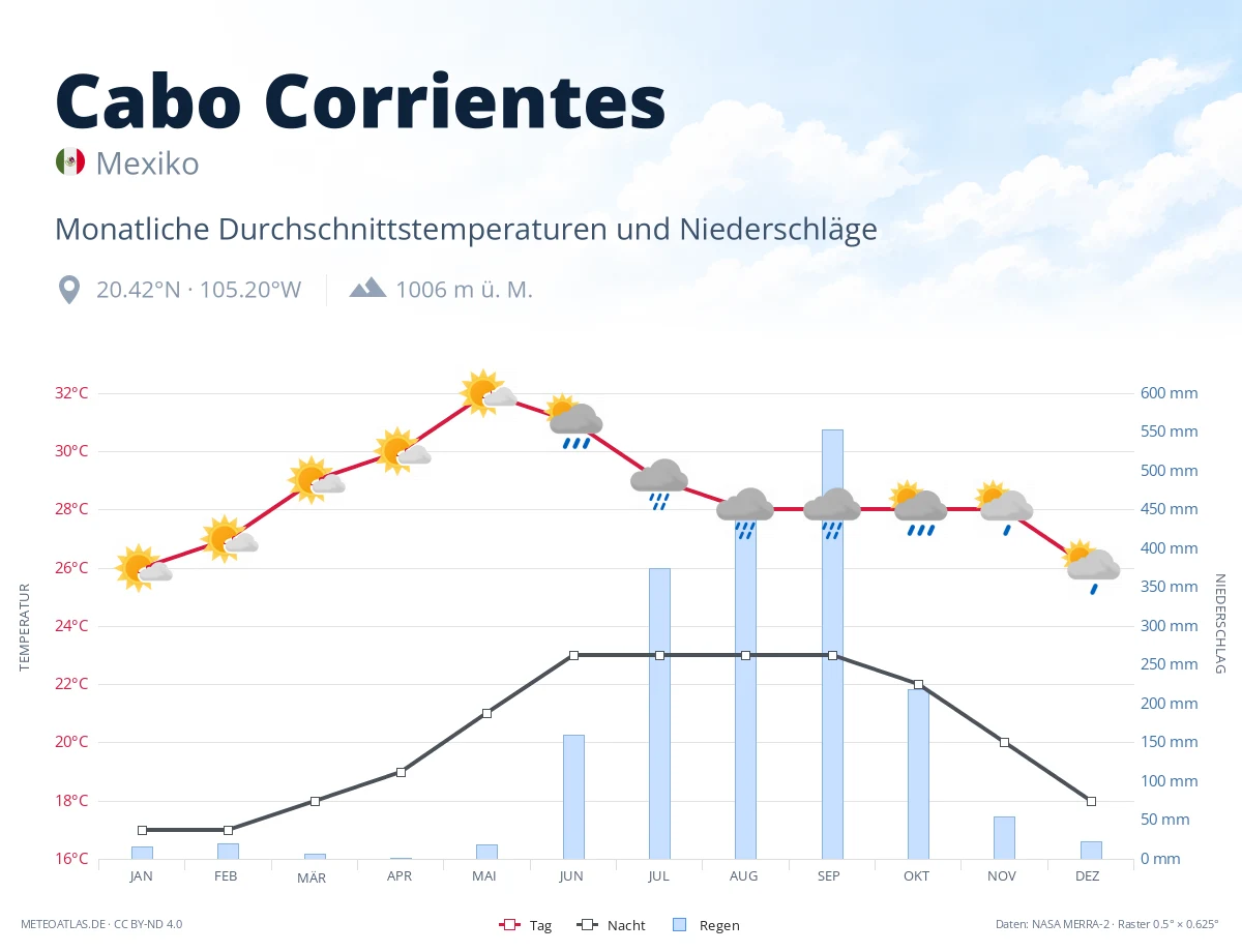 Cabo Corrientes - monatliche Durchschnittstemperaturen und Niederschläge