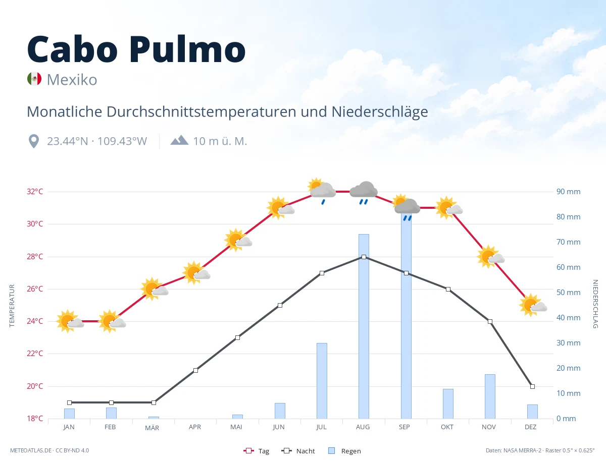 Cabo Pulmo - monatliche Durchschnittstemperaturen und Niederschläge