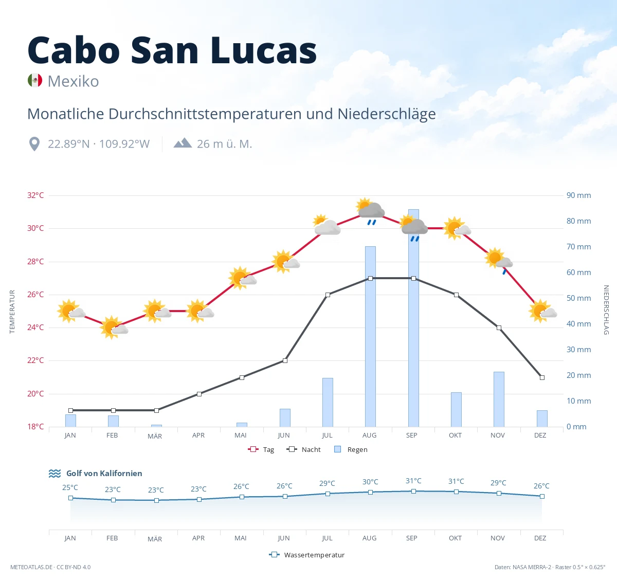 Cabo San Lucas - monatliche Durchschnittstemperaturen und Niederschläge