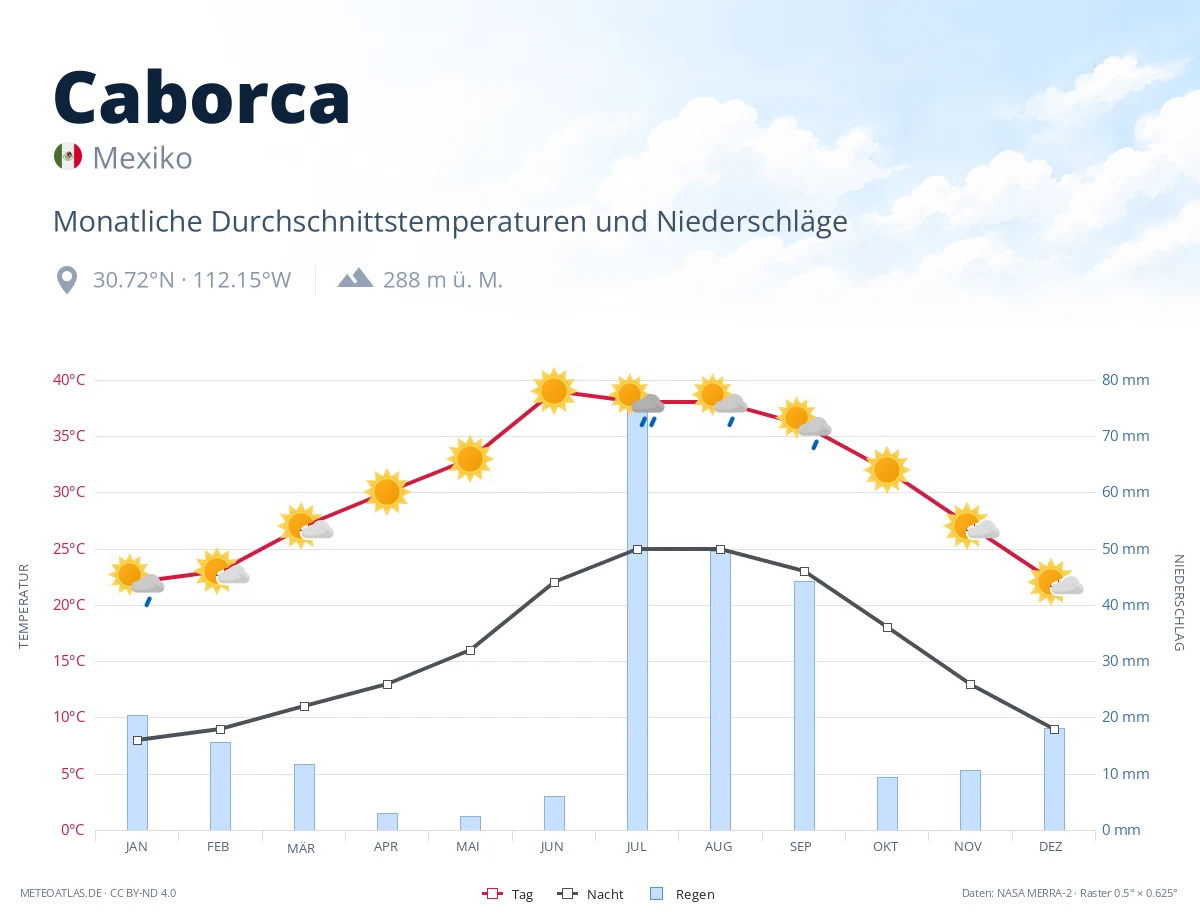 Caborca - monatliche Durchschnittstemperaturen und Niederschläge