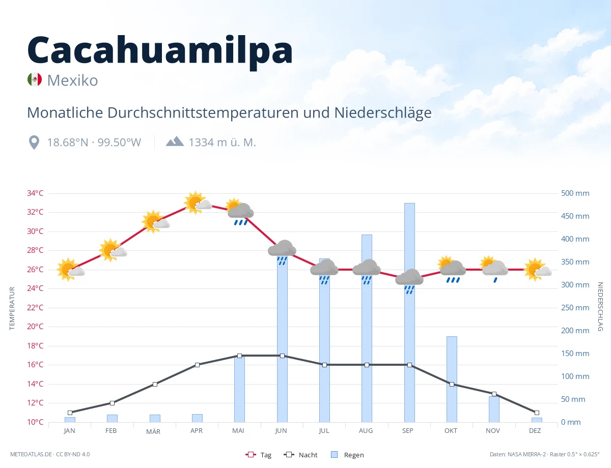 Cacahuamilpa - monatliche Durchschnittstemperaturen und Niederschläge