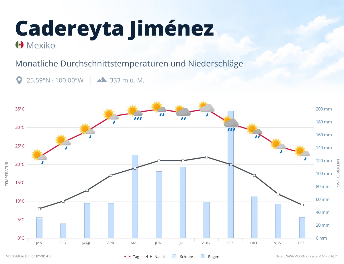 Cadereyta Jiménez - monatliche Durchschnittstemperaturen und Niederschläge