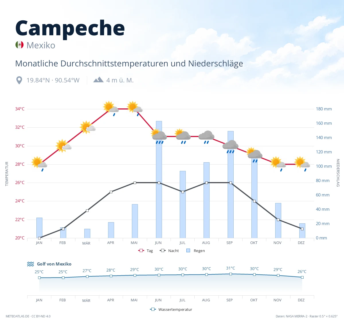 Campeche - monatliche Durchschnittstemperaturen und Niederschläge