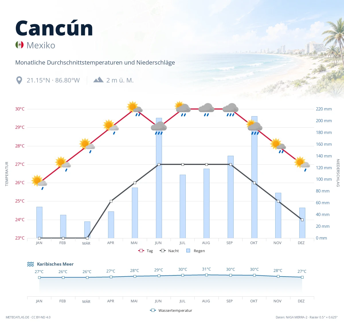 Cancún - monatliche Durchschnittstemperaturen und Niederschläge