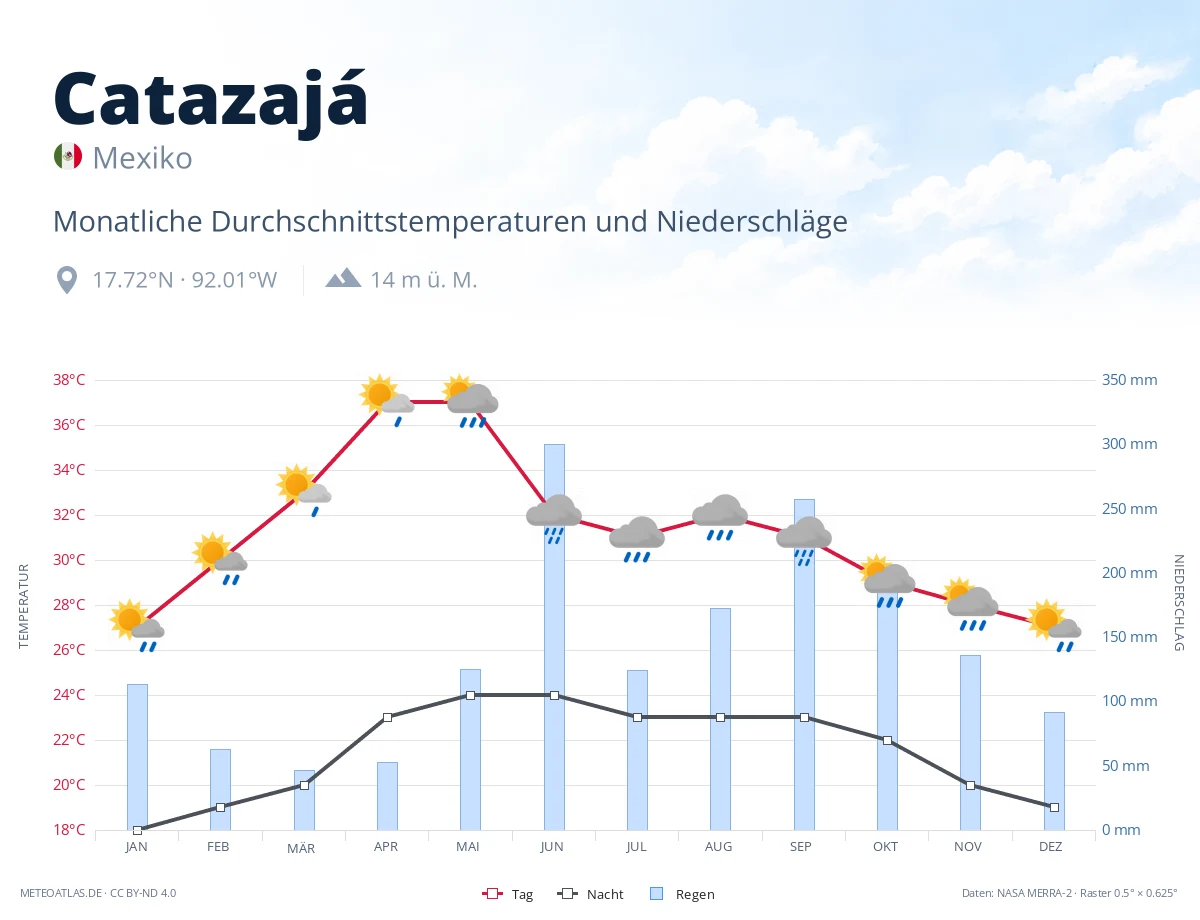 Catazajá - monatliche Durchschnittstemperaturen und Niederschläge