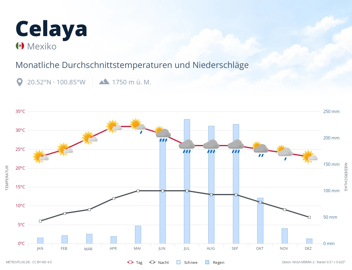 Celaya - monatliche Durchschnittstemperaturen und Niederschläge