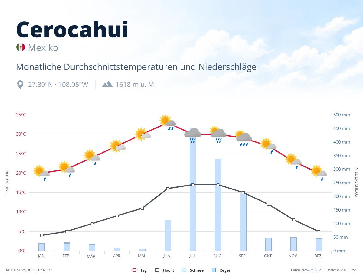 Cerocahui - monatliche Durchschnittstemperaturen und Niederschläge