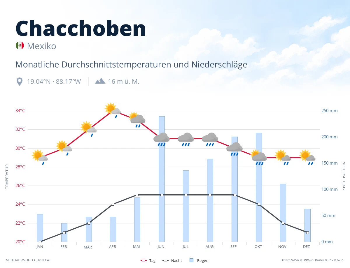 Chacchoben - monatliche Durchschnittstemperaturen und Niederschläge