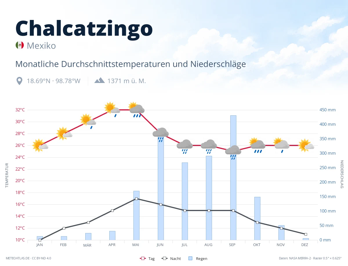 Chalcatzingo - monatliche Durchschnittstemperaturen und Niederschläge