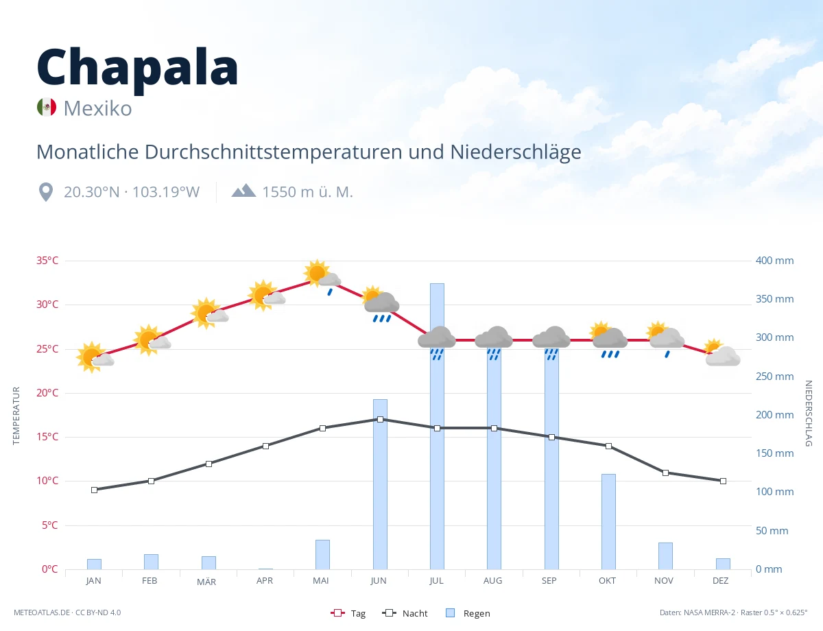 Chapala - monatliche Durchschnittstemperaturen und Niederschläge